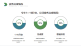 绿色渐变矢量办公背景企业经营分析工作汇报PPT模板-第3张图