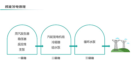 绿色新能源技术大学专业教育PPT模板 相册第9张图 