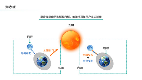 绿色新能源技术大学专业教育PPT模板 相册第23张图 