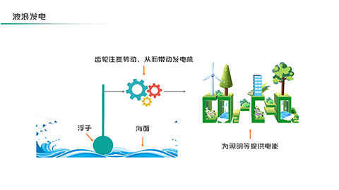 绿色新能源技术大学专业教育PPT模板 相册第26张图 