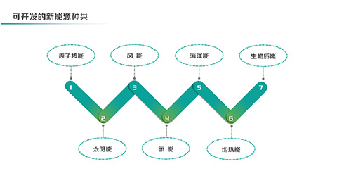 绿色新能源技术大学专业教育PPT模板 相册第7张图 